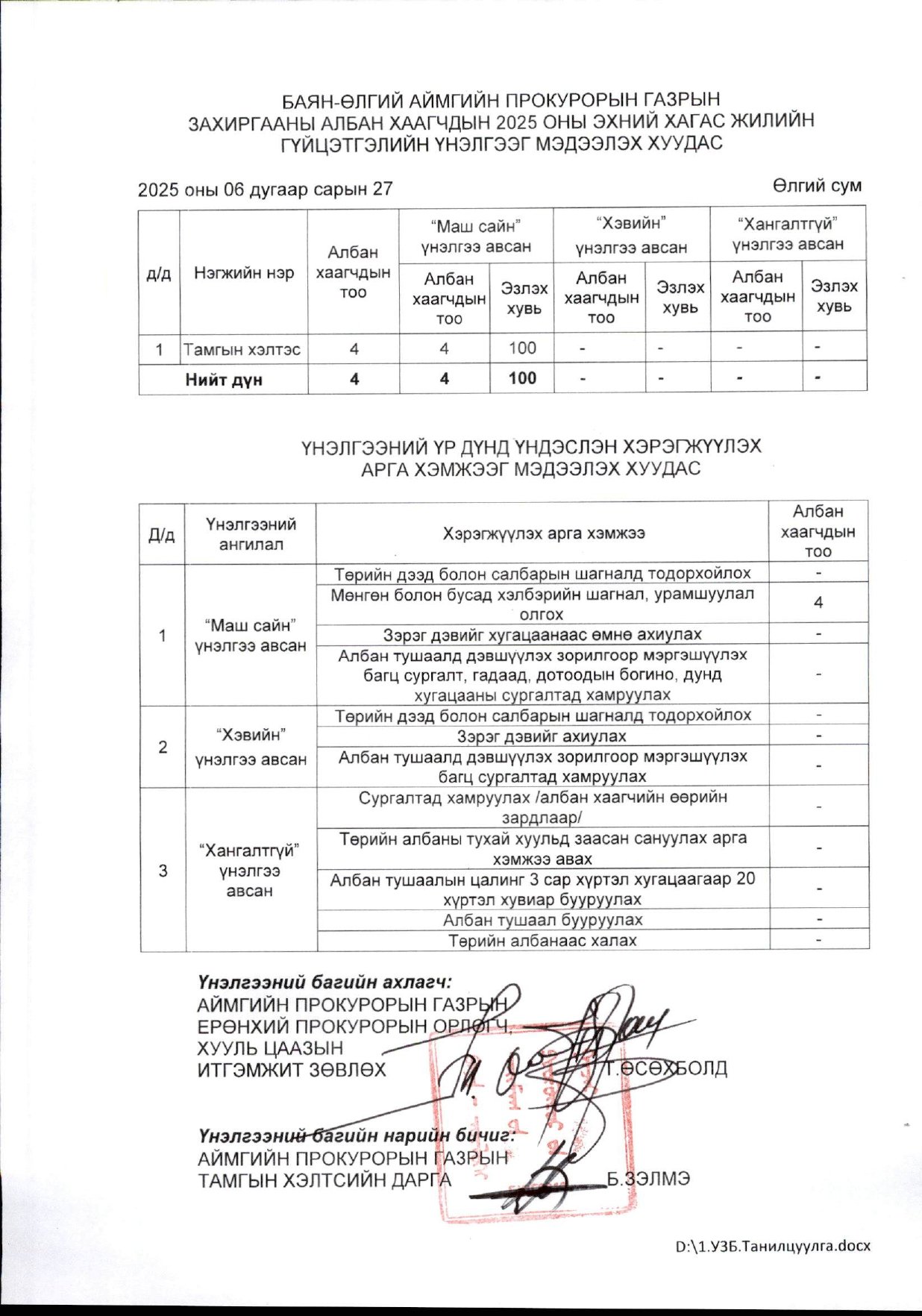 БАЯН-ӨЛГИЙ АЙМГИЙН ПРОКУРОРЫН ГАЗРЫН ЗАХИРГААНЫ АЛБАН ХААГЧДЫН 2025 ОНЫ ГҮЙЦЭТГЭЛИЙН ҮНЭЛГЭЭГ МЭДЭЭЛЭХ ХУУДАС